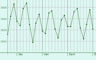 Graphe de la pression atmosphrique prvue pour Jacmel