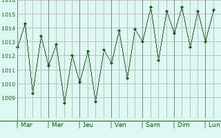 Graphe de la pression atmosphrique prvue pour Simo Dias