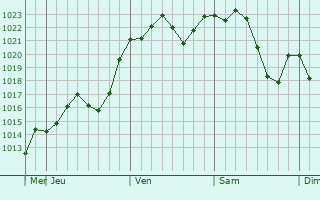 Graphe de la pression atmosphrique prvue pour Ibaraki
