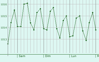 Graphe de la pression atmosphrique prvue pour Aguada