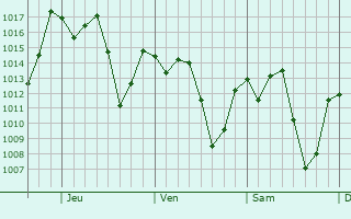 Graphe de la pression atmosphrique prvue pour Motul de Felipe Carrillo Puerto
