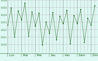 Graphe de la pression atmosphrique prvue pour Muritiba