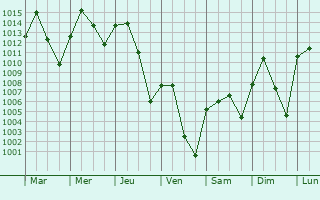 Graphe de la pression atmosphrique prvue pour Brezina