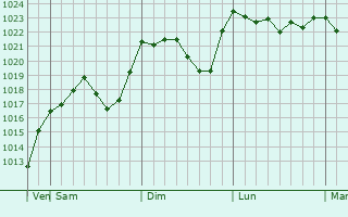 Graphe de la pression atmosphrique prvue pour Smolyan