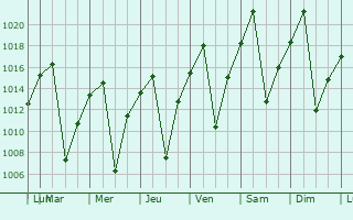 Graphe de la pression atmosphrique prvue pour Sesheke