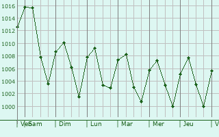 Graphe de la pression atmosphrique prvue pour Grand Junction