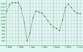 Graphe de la pression atmosphrique prvue pour Krapivinskiy