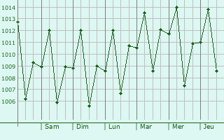 Graphe de la pression atmosphrique prvue pour Floriano