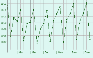 Graphe de la pression atmosphrique prvue pour Itapuranga