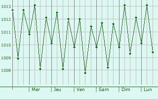 Graphe de la pression atmosphrique prvue pour Viosa do Cear