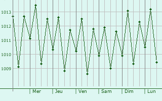 Graphe de la pression atmosphrique prvue pour Redeno