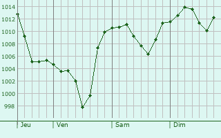 Graphe de la pression atmosphrique prvue pour Fangshan