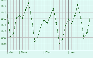 Graphe de la pression atmosphrique prvue pour Monte Alto
