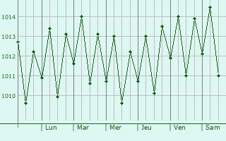 Graphe de la pression atmosphrique prvue pour Penedo