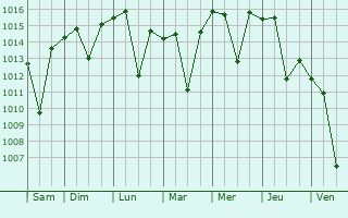 Graphe de la pression atmosphrique prvue pour Banha