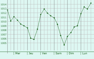 Graphe de la pression atmosphrique prvue pour Ajoncourt