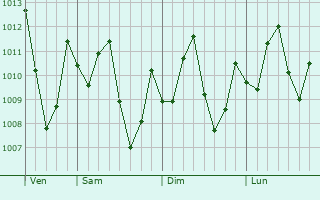 Graphe de la pression atmosphrique prvue pour Yn Vinh