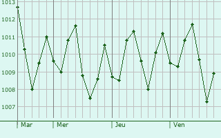 Graphe de la pression atmosphrique prvue pour El Retn