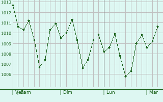 Graphe de la pression atmosphrique prvue pour Tupi