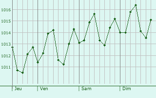 Graphe de la pression atmosphrique prvue pour Ducos