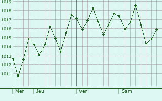 Graphe de la pression atmosphrique prvue pour Serra