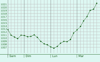 Graphe de la pression atmosphrique prvue pour Chaumont-en-Vexin
