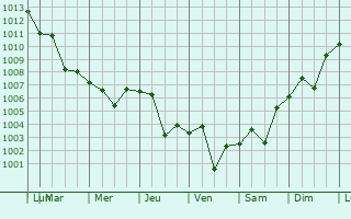 Graphe de la pression atmosphrique prvue pour Yavuzeli