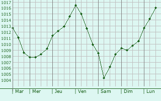 Graphe de la pression atmosphrique prvue pour Saint-Denis-la-Chevasse