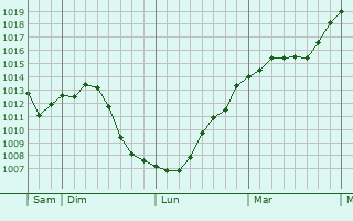 Graphe de la pression atmosphrique prvue pour Belfahy