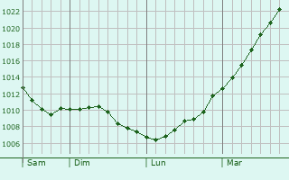 Graphe de la pression atmosphrique prvue pour Saulchoy