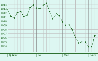 Graphe de la pression atmosphrique prvue pour Chuzhou