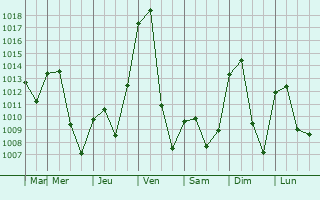 Graphe de la pression atmosphrique prvue pour Karakol