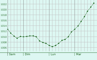 Graphe de la pression atmosphrique prvue pour Clenleu