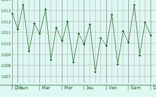 Graphe de la pression atmosphrique prvue pour Baio