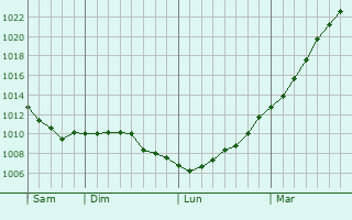 Graphe de la pression atmosphrique prvue pour Lottinghen