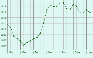 Graphe de la pression atmosphrique prvue pour Nove Mesto na Morave