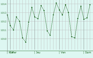 Graphe de la pression atmosphrique prvue pour San Juan de la Maguana