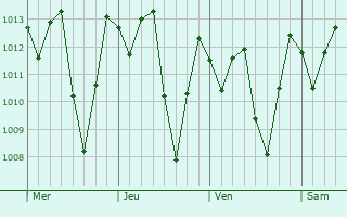 Graphe de la pression atmosphrique prvue pour Soledade