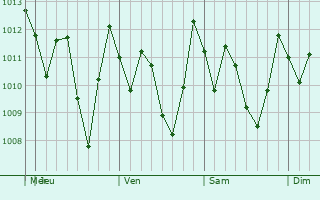 Graphe de la pression atmosphrique prvue pour Salitrillos