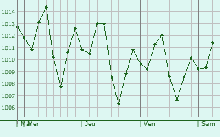 Graphe de la pression atmosphrique prvue pour Cruzeiro do Sul