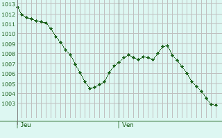 Graphe de la pression atmosphrique prvue pour Valdepeas