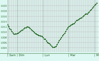 Graphe de la pression atmosphrique prvue pour Hagen