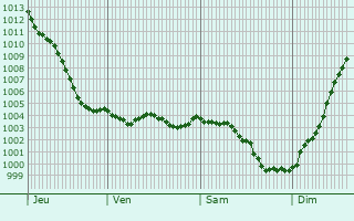Graphe de la pression atmosphrique prvue pour Neuville-sur-Oise