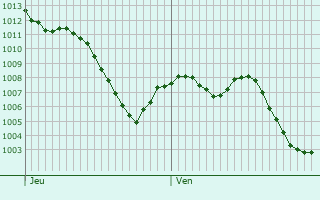 Graphe de la pression atmosphrique prvue pour Guadassuar