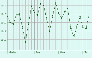 Graphe de la pression atmosphrique prvue pour Topes de Collantes