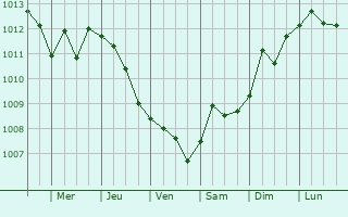 Graphe de la pression atmosphrique prvue pour Didim