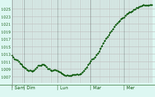 Graphe de la pression atmosphrique prvue pour Hoek van Holland