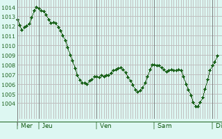 Graphe de la pression atmosphrique prvue pour Saint-Jean-de-Bournay