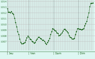 Graphe de la pression atmosphrique prvue pour Les Matelles