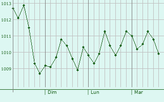 Graphe de la pression atmosphrique prvue pour Imari
